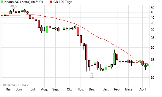 Knaus Tabbert-Aktie unter 100-Tage-Linie