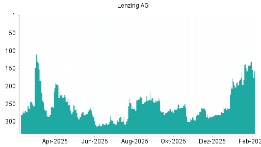 BOTSI®-Advisor Hochstufung Lenzing AG von Rang 148 auf ...