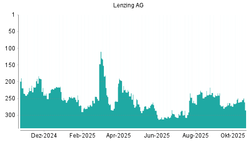 BOTSI®-Advisor Abstufung Lenzing AG von Rang 249 auf ...
