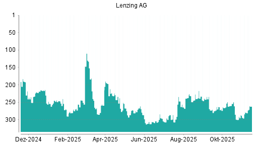 BOTSI®-Advisor Hochstufung Lenzing AG von Rang 249 auf ...