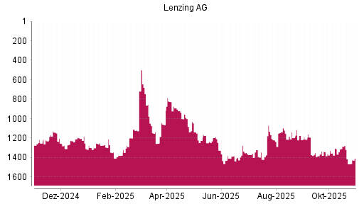 BOTSI®-Advisor Hochstufung Lenzing AG von Rang 1202 auf ...