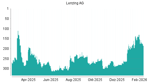 BOTSI®-Advisor Hochstufung Lenzing AG von Rang 264 auf ...