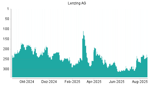 BOTSI®-Advisor Hochstufung Lenzing AG von Rang 264 auf ...