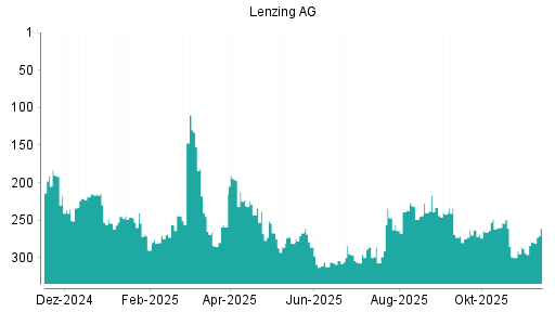 BOTSI®-Advisor Hochstufung Lenzing AG von Rang 279 auf ...
