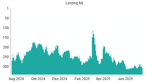 BOTSI®-Advisor Hochstufung Lenzing AG von Rang 307 auf ...
