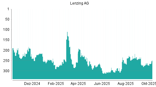 BOTSI®-Advisor Abstufung Lenzing AG von Rang 242 auf ... BOTSI®-Advisor Abstufung Lenzing AG von Rang 242 auf ...