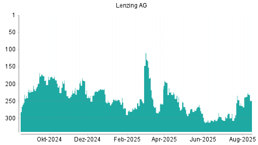 BOTSI®-Advisor Abstufung Lenzing AG von Rang 237 auf ...
