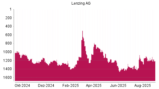 BOTSI®-Advisor Abstufung Lenzing AG von Rang 1209 auf ...