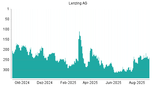 BOTSI®-Advisor Hochstufung Lenzing AG von Rang 307 auf ...