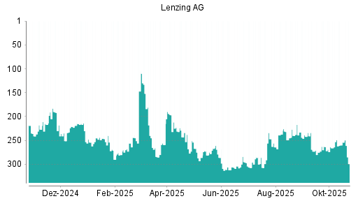 BOTSI®-Advisor Hochstufung Lenzing AG von Rang 240 auf ...