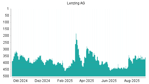 BOTSI®-Advisor Abstufung Lenzing AG von Rang 401 auf Rang 414