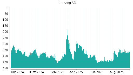 BOTSI®-Advisor Abstufung Lenzing AG von Rang 326 auf Rang 330