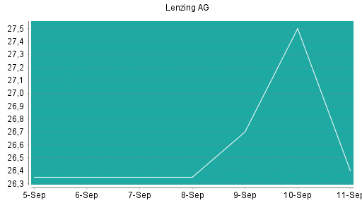 BOTSI®-Advisor Hochstufung Lenzing AG von Rang 249 auf ...