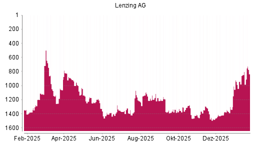 BOTSI®-Advisor Hochstufung Lenzing AG von Rang 1202 auf ...