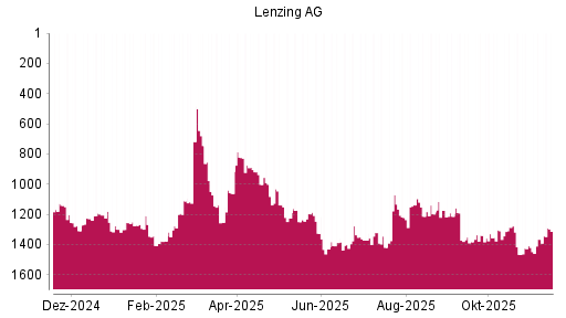 BOTSI®-Advisor Abstufung Lenzing AG von Rang 1082 auf ...