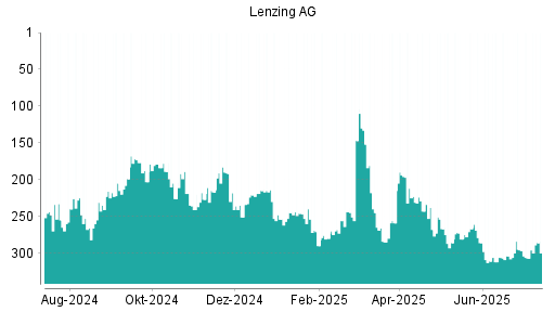 BOTSI®-Advisor Hochstufung Lenzing AG von Rang 307 auf ...