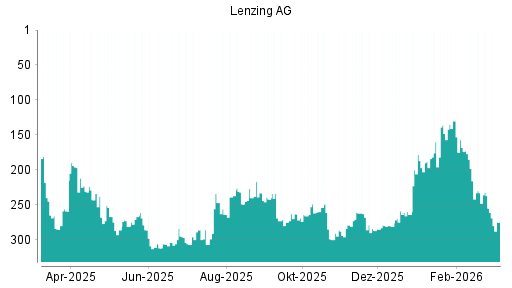 BOTSI®-Advisor Abstufung Lenzing AG von Rang 198 auf ...