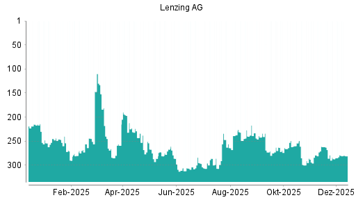 BOTSI®-Advisor Abstufung Lenzing AG von Rang 279 auf ...