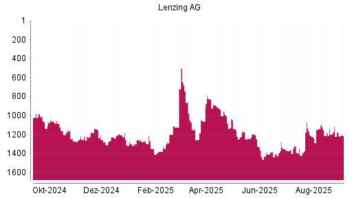 BOTSI®-Advisor Abstufung Lenzing AG von Rang 1209 auf ...