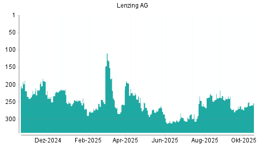 BOTSI®-Advisor Abstufung Lenzing AG von Rang 249 auf ...