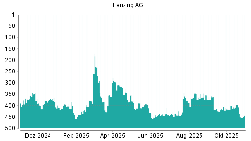 BOTSI®-Advisor Hochstufung Lenzing AG von Rang 321 auf Rang 316