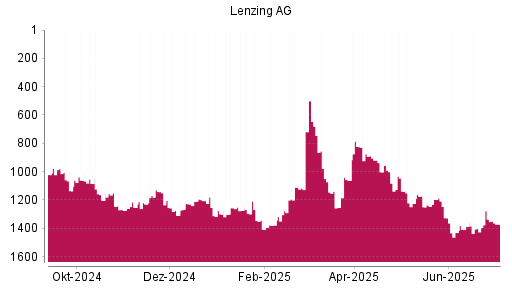 BOTSI®-Advisor Abstufung Lenzing AG von Rang 1196 auf ...