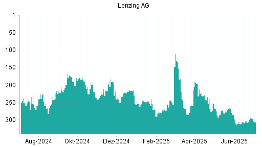 BOTSI®-Advisor Abstufung Lenzing AG von Rang 295 auf ...