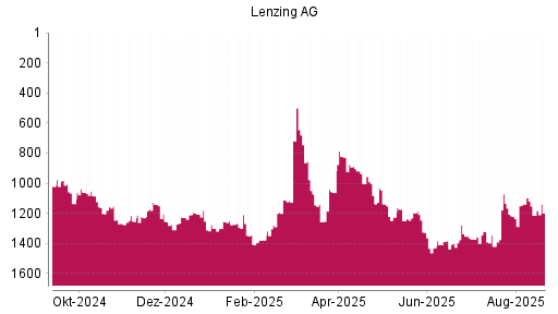 BOTSI®-Advisor Hochstufung Lenzing AG von Rang 1377 auf ...