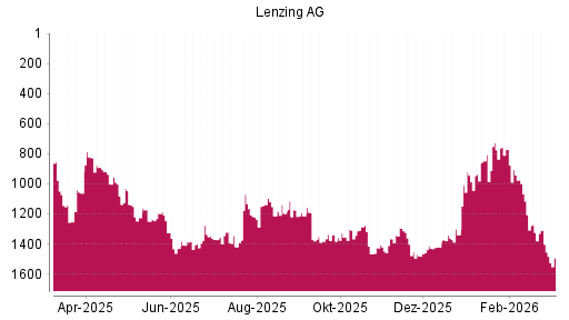 BOTSI®-Advisor Abstufung Lenzing AG von Rang 1196 auf ...