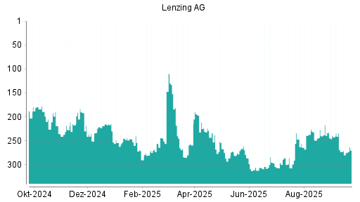 BOTSI®-Advisor Hochstufung Lenzing AG von Rang 307 auf ...