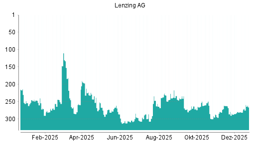 BOTSI®-Advisor Abstufung Lenzing AG von Rang 268 auf ...