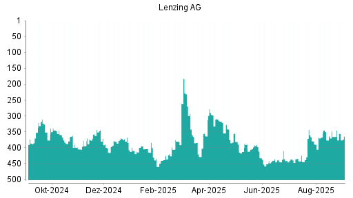 BOTSI®-Advisor Hochstufung Lenzing AG von Rang 408 auf Rang 400