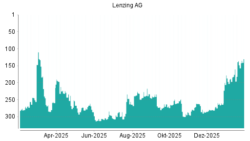 BOTSI®-Advisor Hochstufung Lenzing AG von Rang 148 auf ...