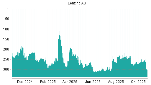 BOTSI®-Advisor Hochstufung Lenzing AG von Rang 249 auf ...