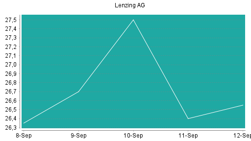 BOTSI®-Advisor Hochstufung Lenzing AG von Rang 249 auf ...