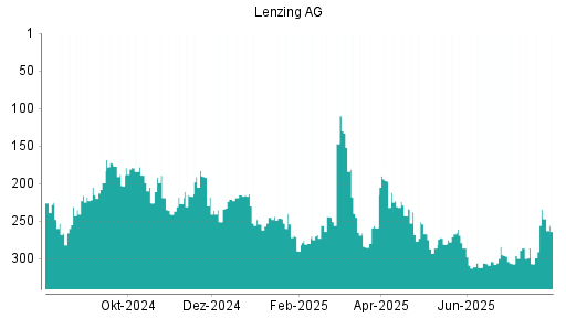 BOTSI®-Advisor Abstufung Lenzing AG von Rang 234 auf ...