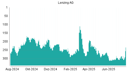 BOTSI®-Advisor Hochstufung Lenzing AG von Rang 307 auf ...