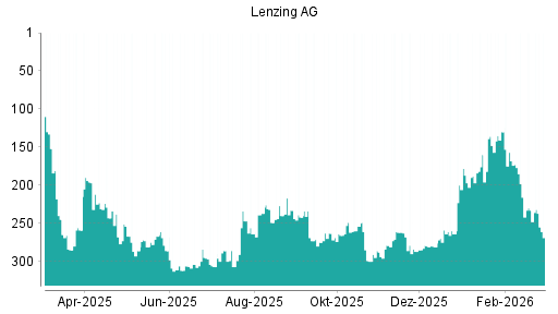 BOTSI®-Advisor Abstufung Lenzing AG von Rang 233 auf ...