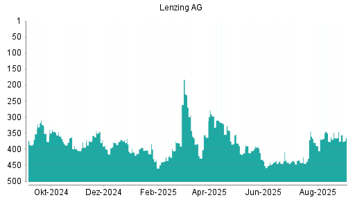 BOTSI®-Advisor belässt Lenzing AG weiter auf Rang 422