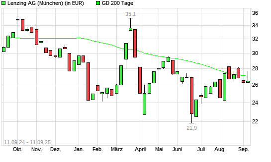 Lenzing AG-Aktie über 200-Tage-Linie
