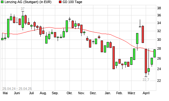 Lenzing AG-Aktie unter 100-Tage-Linie