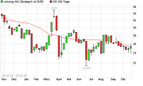 Lenzing AG-Aktie über 100-Tage-Linie