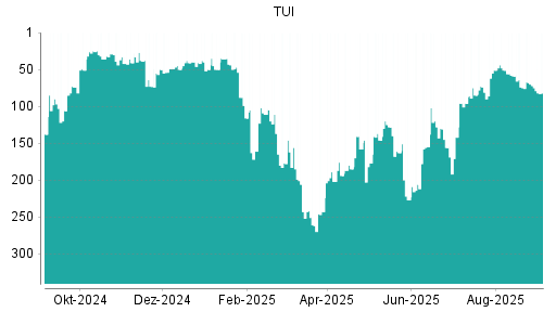BOTSI®-Advisor belässt TUI weiter auf ...