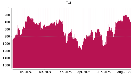 BOTSI®-Advisor Abstufung TUI von Rang 460 auf Rang 498