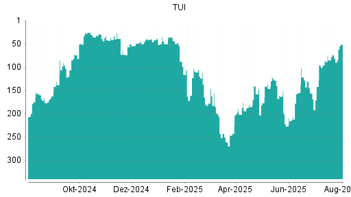 BOTSI®-Advisor Hochstufung TUI von Rang 85 auf ...