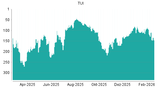 BOTSI®-Advisor Abstufung TUI von Rang 96 auf ...
