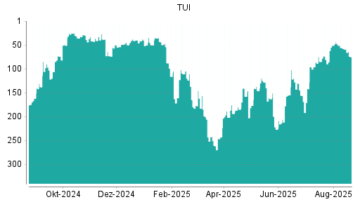 BOTSI®-Advisor Abstufung TUI von Rang 59 auf ...