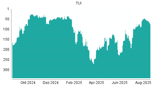 BOTSI®-Advisor Abstufung TUI von Rang 51 auf ...