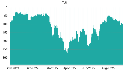BOTSI®-Advisor Hochstufung TUI von Rang 103 auf ...