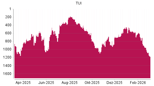 BOTSI®-Advisor Hochstufung TUI von Rang 838 auf ...
